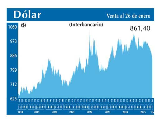 Dolar Interbancario