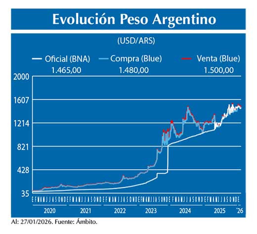 Evolucion peso Argentino