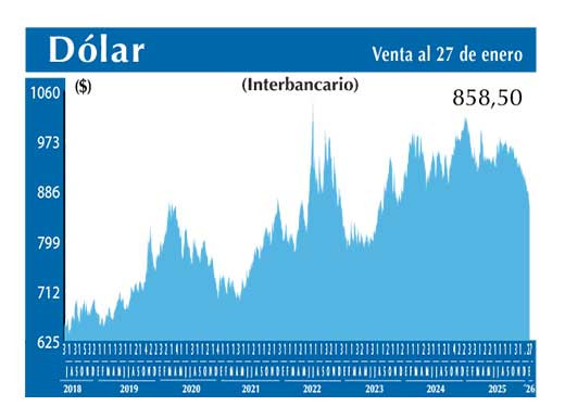 Dolar Interbancario