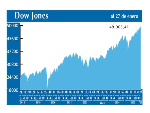 Dow Jones