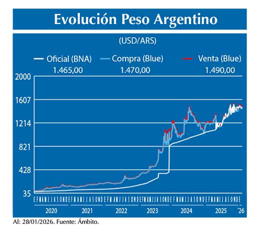 Evolucion peso Argentino