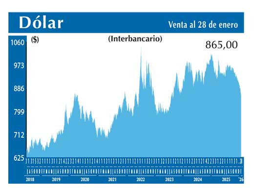 Dolar Interbancario