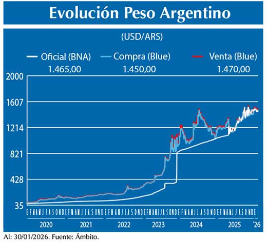 Evolucion peso Argentino