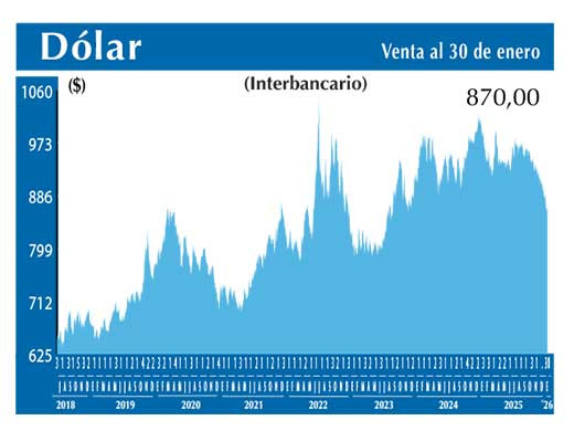 Dolar Interbancario
