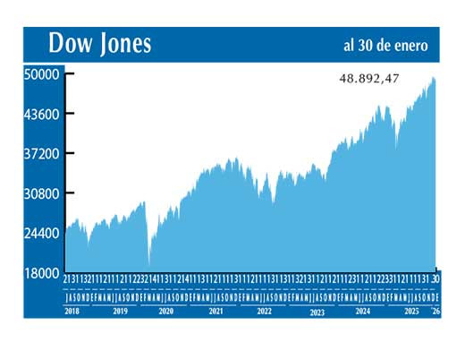 Dow Jones