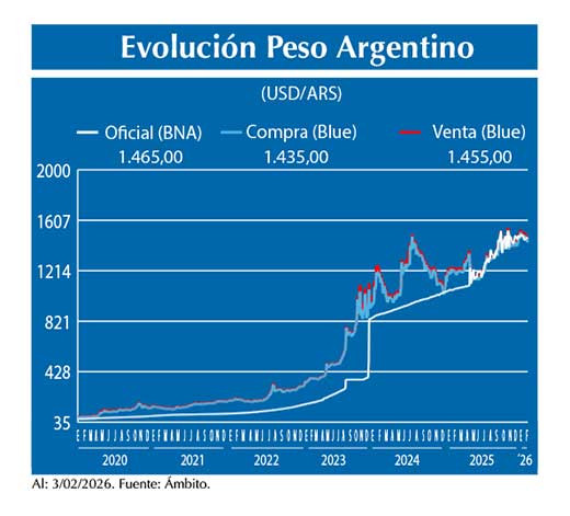 Evolucion peso Argentino