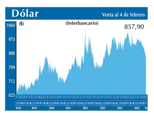 Dolar Interbancario