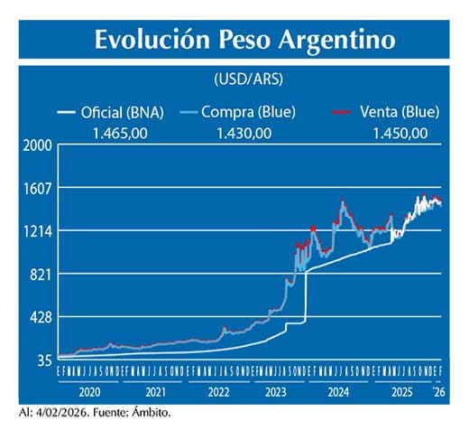 Evolucion peso Argentino
