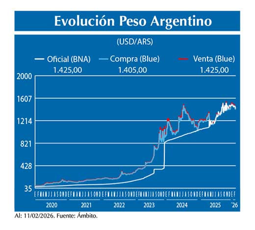 Evolucion peso Argentino