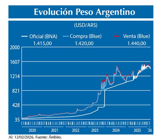 Evolucion peso Argentino