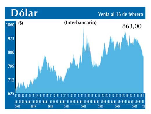 Dolar Interbancario
