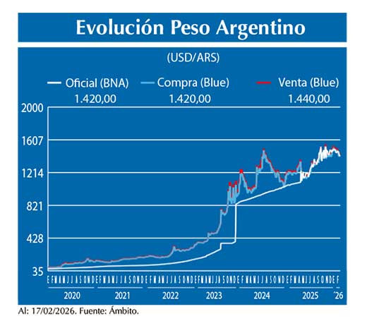 Evolucion peso Argentino