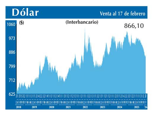 Dolar Interbancario