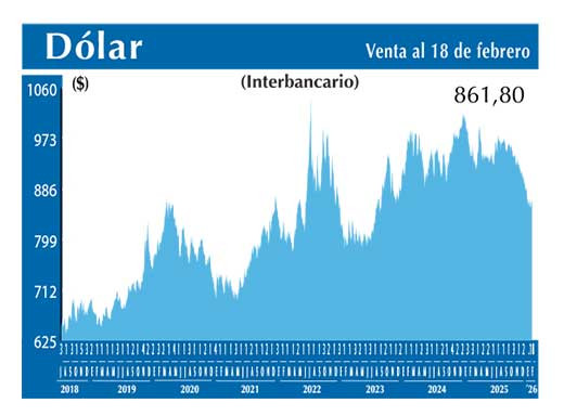 Dolar Interbancario