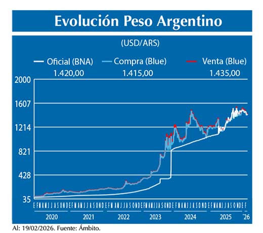 Evolucion peso Argentino