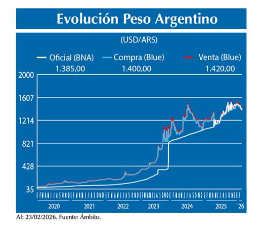 Evolucion peso Argentino