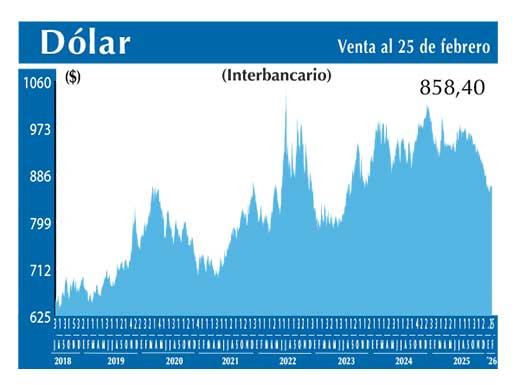 Dolar Interbancario