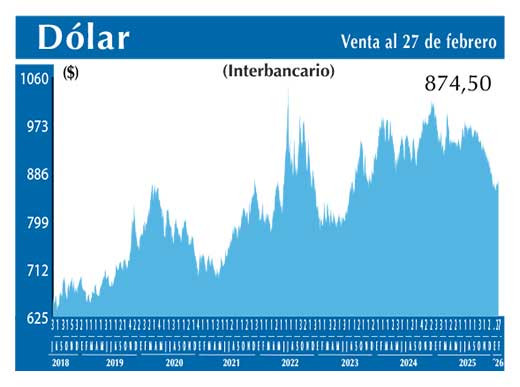 Dolar Interbancario