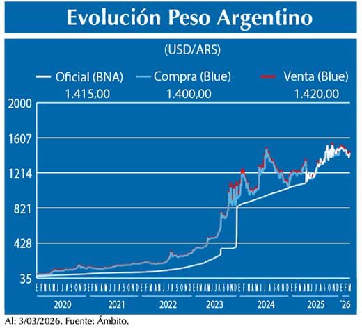 Evolucion peso Argentino