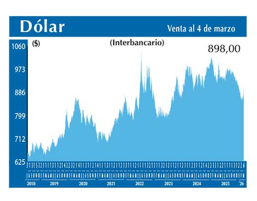 Dolar Interbancario