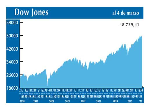 Dow Jones