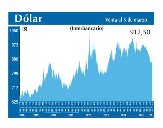 Dolar Interbancario