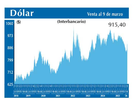 Dolar Interbancario