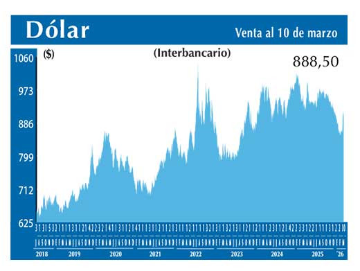 Dolar Interbancario