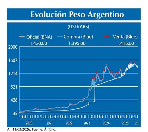 Evolucion peso Argentino