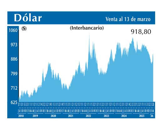 Dolar Interbancario