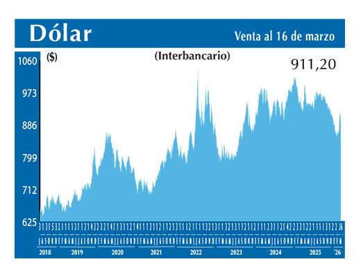 Dolar Interbancario