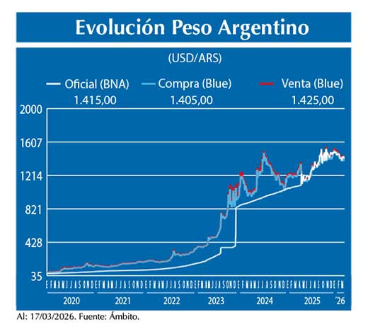 Evolucion peso Argentino