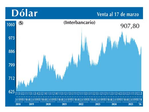 Dolar Interbancario