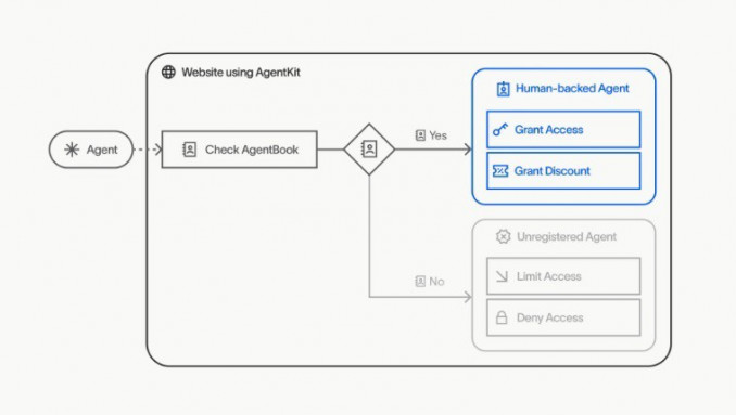 Recurso de funcionamiento de AgentKit