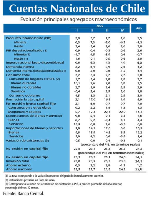 Cuentas Nacionales 2025