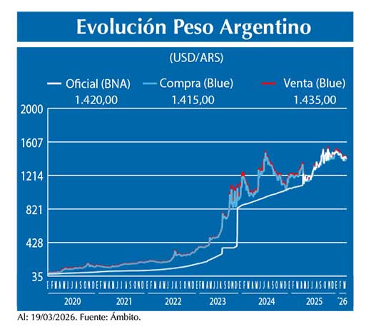 Evolucion peso Argentino