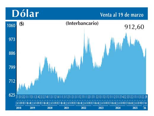 Dolar Interbancario