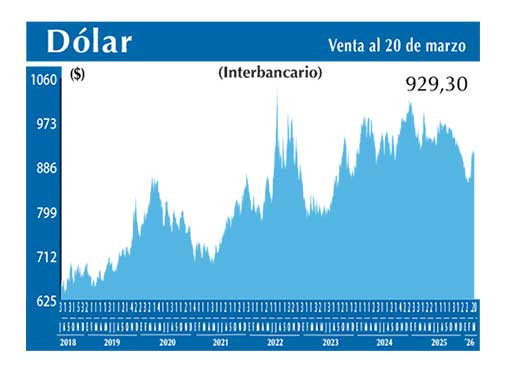Dolar Interbancario