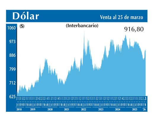 Dolar Interbancario