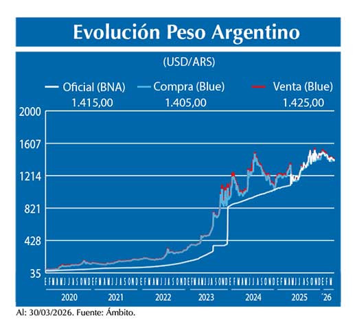 Evolucion peso Argentino