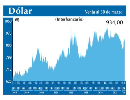 Dolar Interbancario