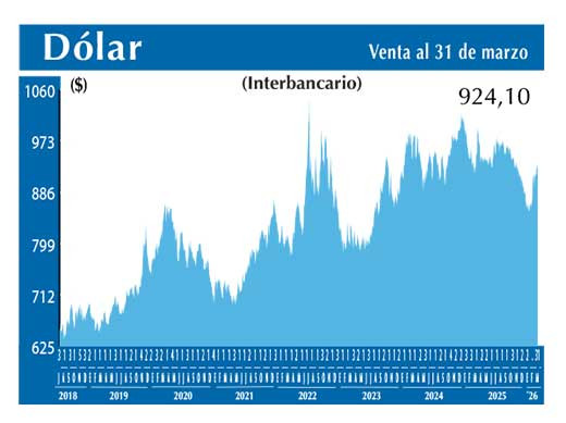 Dolar Interbancario