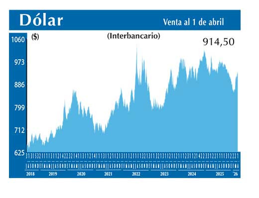 Dolar Interbancario