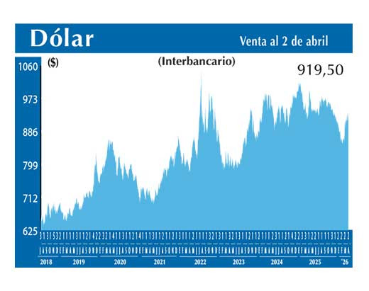 Dolar Interbancario