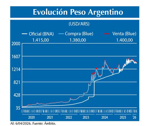 Evolucion peso Argentino
