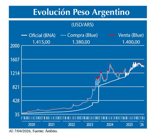 Evolucion peso Argentino