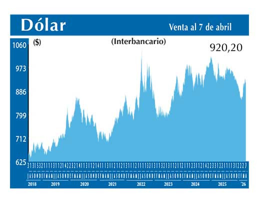 Dolar Interbancario