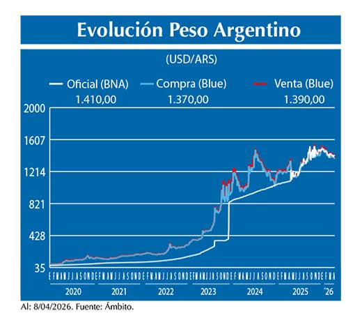 Evolucion peso Argentino