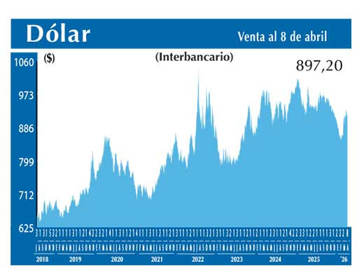 Dolar Interbancario