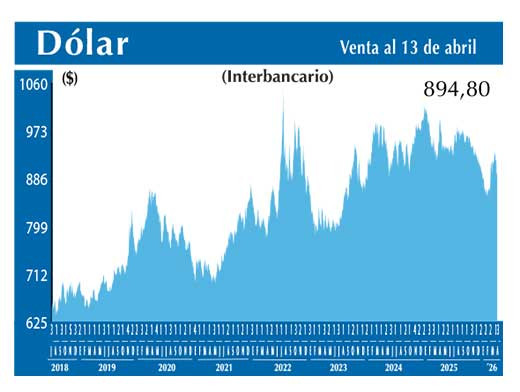 Dolar Interbancario